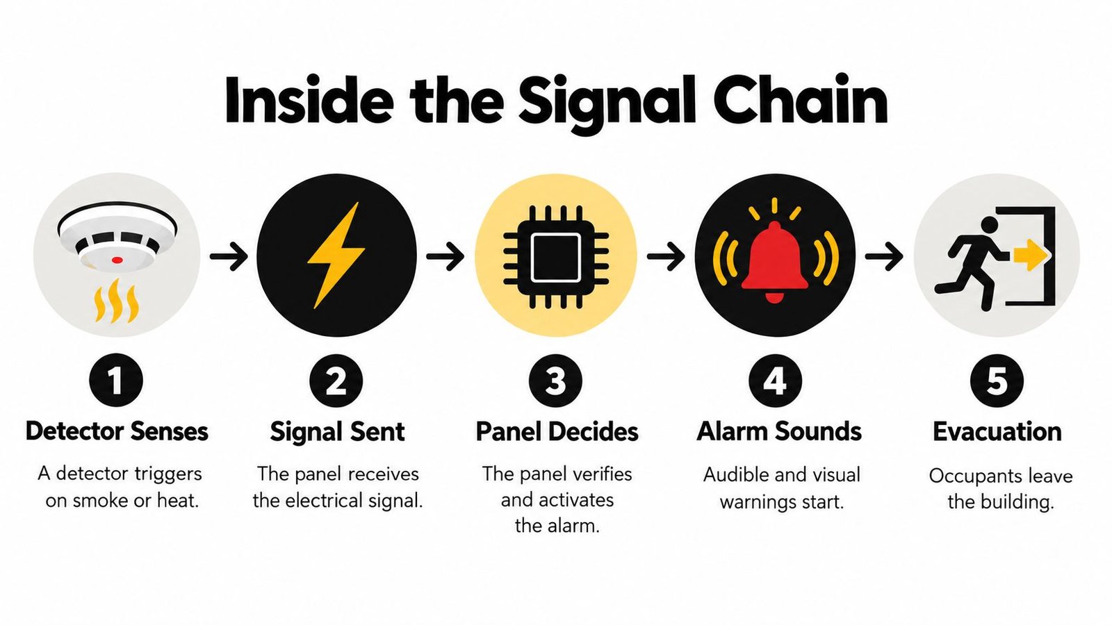 A five-step diagram showing the signal chain of a fire alarm system from detection to evacuation.