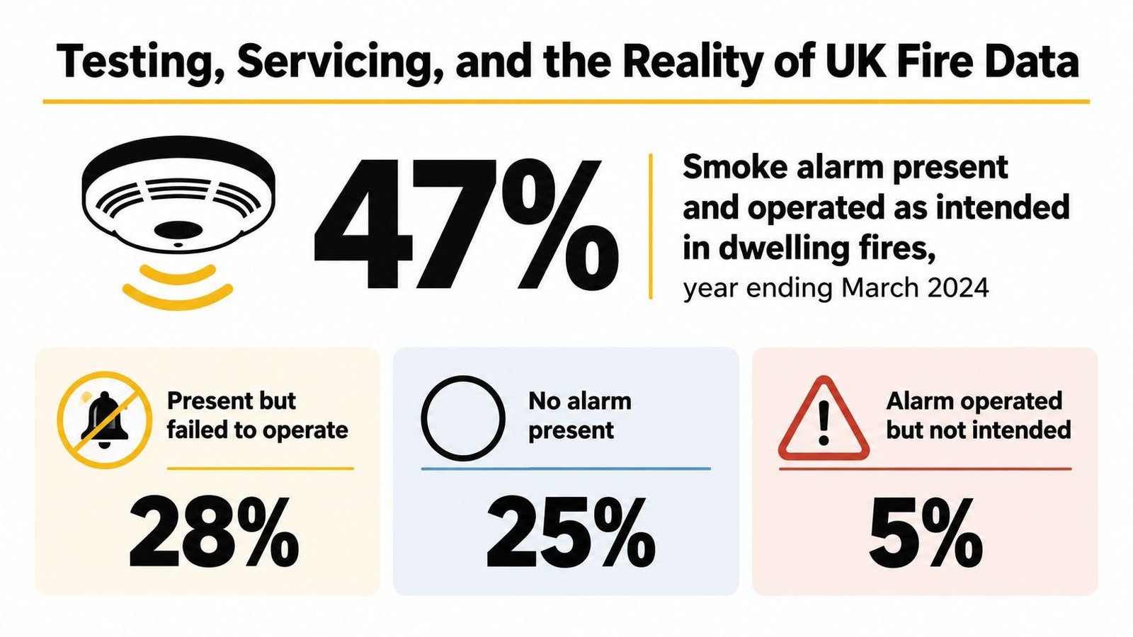 An infographic showing that 47 percent of smoke alarms operated as intended during UK dwelling fires in 2024.