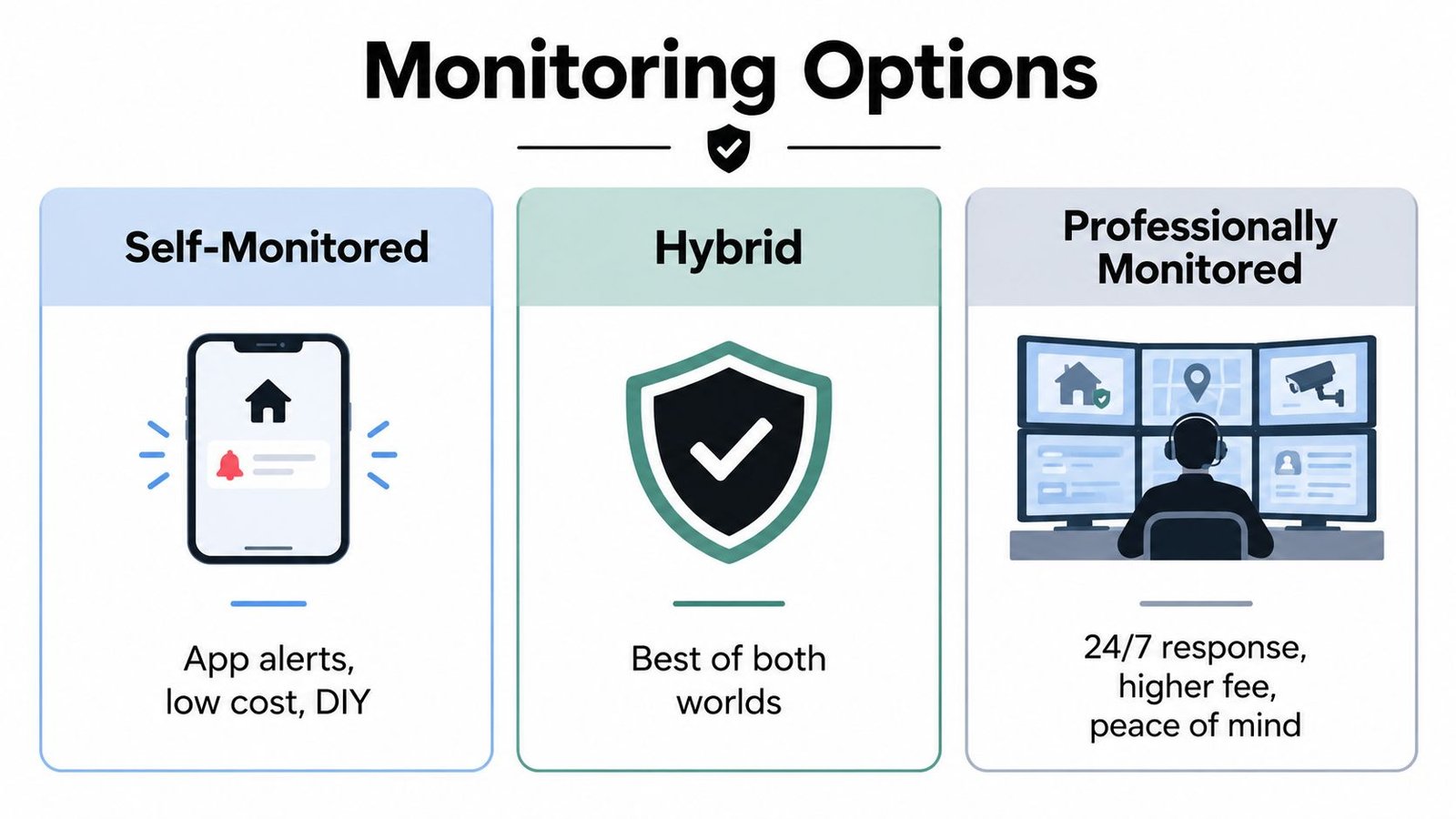 A graphic comparing three home security monitoring options: Self-Monitored, Hybrid, and Professionally Monitored.