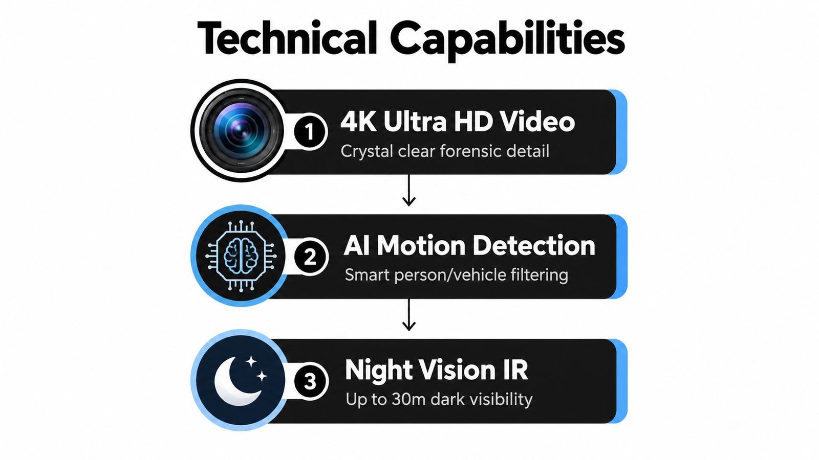 A graphic highlighting security camera features including 4K video, AI motion detection, and infrared night vision.